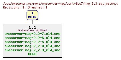 Revisions of rpms/smeserver-nag/contribs7/nag_2.3.sql.patch
