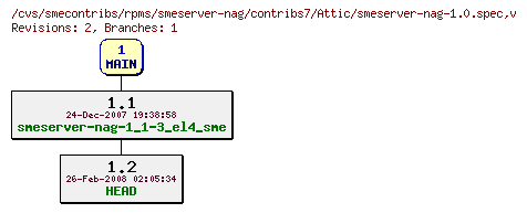 Revisions of rpms/smeserver-nag/contribs7/smeserver-nag-1.0.spec