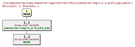 Revisions of rpms/smeserver-nag/contribs7/smeserver-nag-1.1-1.prefs_php.patch