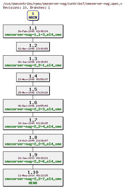 Revisions of rpms/smeserver-nag/contribs7/smeserver-nag.spec