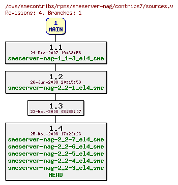 Revisions of rpms/smeserver-nag/contribs7/sources