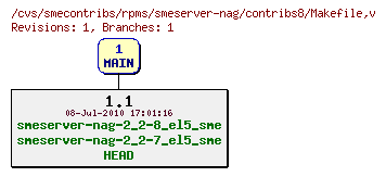 Revisions of rpms/smeserver-nag/contribs8/Makefile