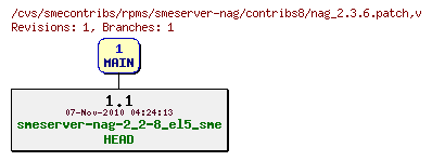 Revisions of rpms/smeserver-nag/contribs8/nag_2.3.6.patch