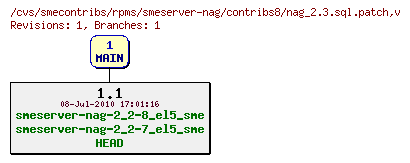 Revisions of rpms/smeserver-nag/contribs8/nag_2.3.sql.patch