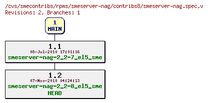 Revisions of rpms/smeserver-nag/contribs8/smeserver-nag.spec