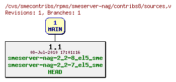 Revisions of rpms/smeserver-nag/contribs8/sources