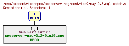 Revisions of rpms/smeserver-nag/contribs9/nag_2.3.sql.patch