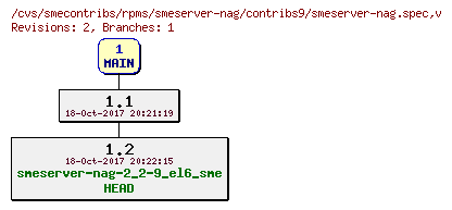 Revisions of rpms/smeserver-nag/contribs9/smeserver-nag.spec