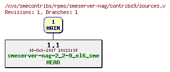 Revisions of rpms/smeserver-nag/contribs9/sources