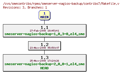 Revisions of rpms/smeserver-nagios-backup/contribs7/Makefile