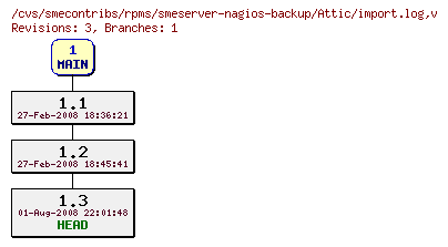 Revisions of rpms/smeserver-nagios-backup/import.log