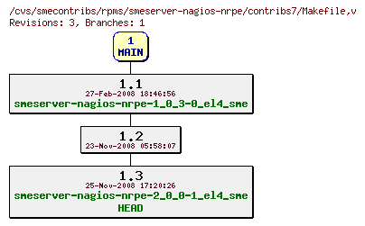 Revisions of rpms/smeserver-nagios-nrpe/contribs7/Makefile