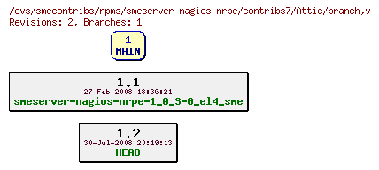 Revisions of rpms/smeserver-nagios-nrpe/contribs7/branch