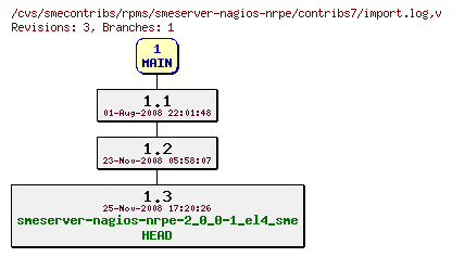 Revisions of rpms/smeserver-nagios-nrpe/contribs7/import.log