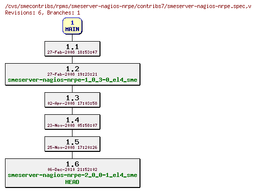 Revisions of rpms/smeserver-nagios-nrpe/contribs7/smeserver-nagios-nrpe.spec