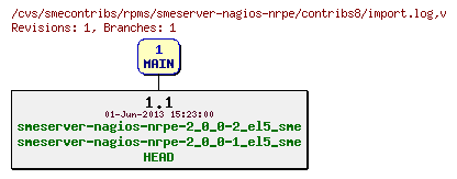 Revisions of rpms/smeserver-nagios-nrpe/contribs8/import.log