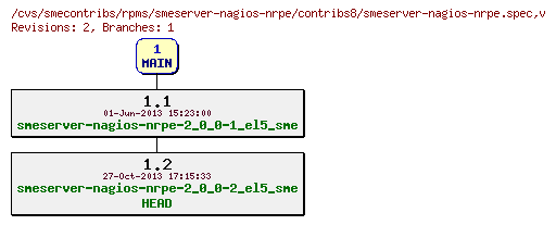 Revisions of rpms/smeserver-nagios-nrpe/contribs8/smeserver-nagios-nrpe.spec