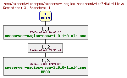 Revisions of rpms/smeserver-nagios-nsca/contribs7/Makefile