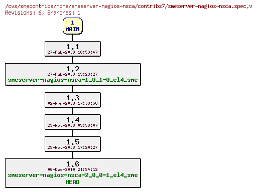 Revisions of rpms/smeserver-nagios-nsca/contribs7/smeserver-nagios-nsca.spec