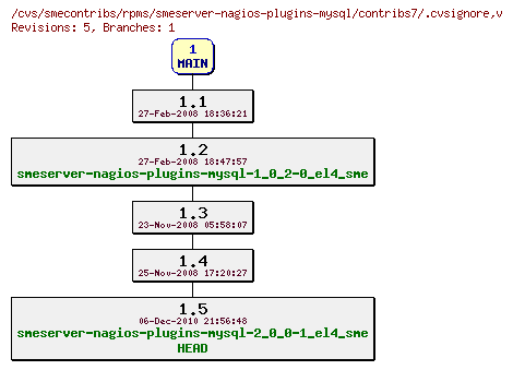 Revisions of rpms/smeserver-nagios-plugins-mysql/contribs7/.cvsignore