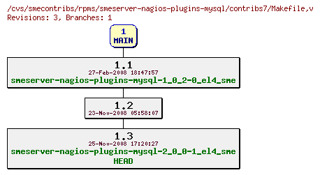 Revisions of rpms/smeserver-nagios-plugins-mysql/contribs7/Makefile