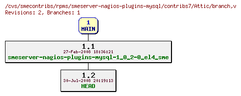 Revisions of rpms/smeserver-nagios-plugins-mysql/contribs7/branch
