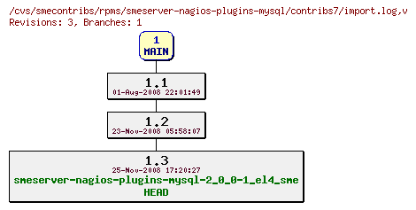 Revisions of rpms/smeserver-nagios-plugins-mysql/contribs7/import.log
