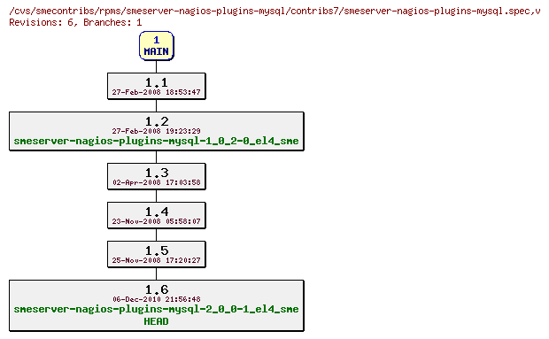 Revisions of rpms/smeserver-nagios-plugins-mysql/contribs7/smeserver-nagios-plugins-mysql.spec