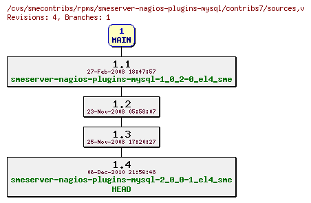 Revisions of rpms/smeserver-nagios-plugins-mysql/contribs7/sources