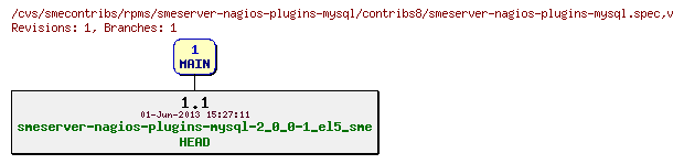 Revisions of rpms/smeserver-nagios-plugins-mysql/contribs8/smeserver-nagios-plugins-mysql.spec