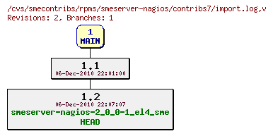 Revisions of rpms/smeserver-nagios/contribs7/import.log