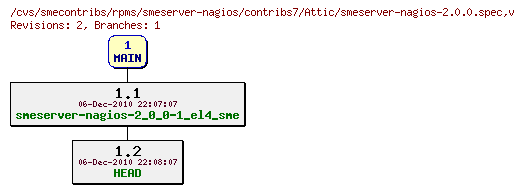 Revisions of rpms/smeserver-nagios/contribs7/smeserver-nagios-2.0.0.spec