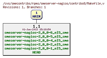 Revisions of rpms/smeserver-nagios/contribs8/Makefile