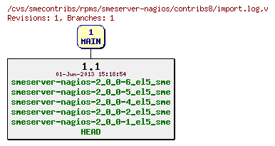 Revisions of rpms/smeserver-nagios/contribs8/import.log