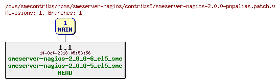 Revisions of rpms/smeserver-nagios/contribs8/smeserver-nagios-2.0.0-pnpalias.patch