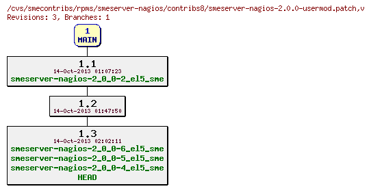 Revisions of rpms/smeserver-nagios/contribs8/smeserver-nagios-2.0.0-usermod.patch