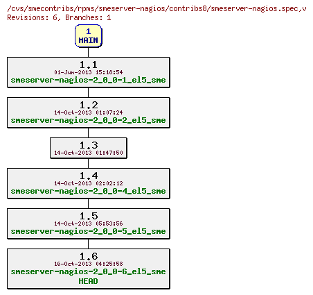 Revisions of rpms/smeserver-nagios/contribs8/smeserver-nagios.spec