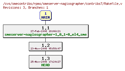 Revisions of rpms/smeserver-nagiosgrapher/contribs7/Makefile