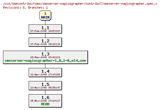 Revisions of rpms/smeserver-nagiosgrapher/contribs7/smeserver-nagiosgrapher.spec