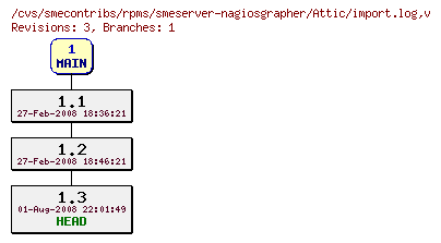Revisions of rpms/smeserver-nagiosgrapher/import.log