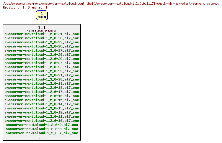 Revisions of rpms/smeserver-nextcloud/contribs10/smeserver-nextcloud-1.2.0.bz11171-check-min-max-start-servers.patch