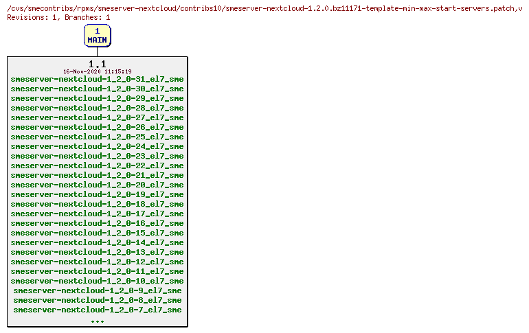 Revisions of rpms/smeserver-nextcloud/contribs10/smeserver-nextcloud-1.2.0.bz11171-template-min-max-start-servers.patch