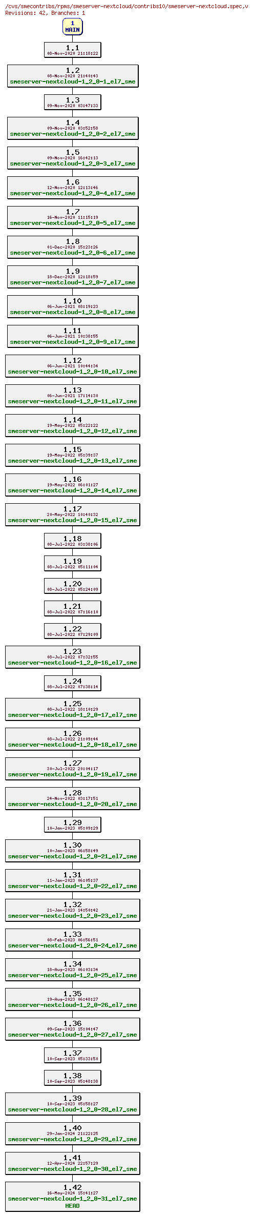 Revisions of rpms/smeserver-nextcloud/contribs10/smeserver-nextcloud.spec