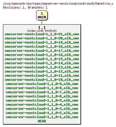 Revisions of rpms/smeserver-nextcloud/contribs9/Makefile