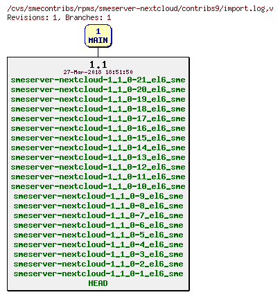 Revisions of rpms/smeserver-nextcloud/contribs9/import.log