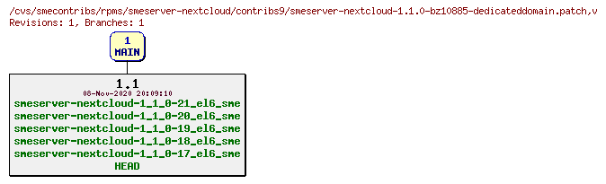 Revisions of rpms/smeserver-nextcloud/contribs9/smeserver-nextcloud-1.1.0-bz10885-dedicateddomain.patch