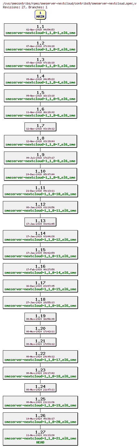 Revisions of rpms/smeserver-nextcloud/contribs9/smeserver-nextcloud.spec