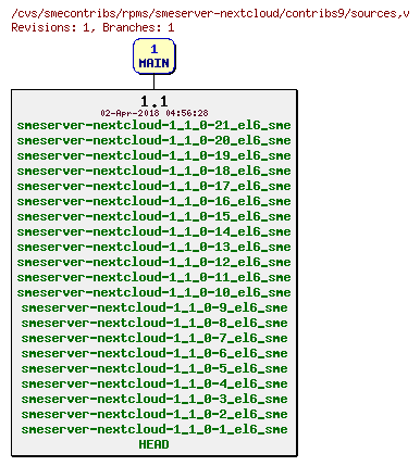 Revisions of rpms/smeserver-nextcloud/contribs9/sources