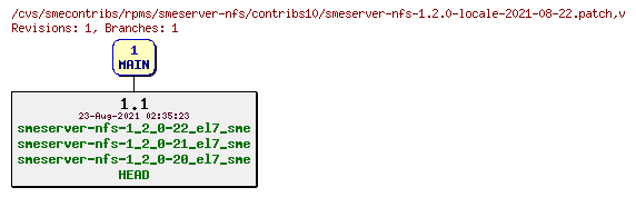 Revisions of rpms/smeserver-nfs/contribs10/smeserver-nfs-1.2.0-locale-2021-08-22.patch