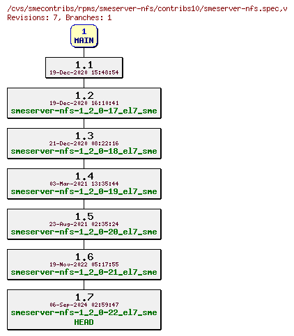 Revisions of rpms/smeserver-nfs/contribs10/smeserver-nfs.spec